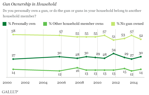 Gallup gun ownership