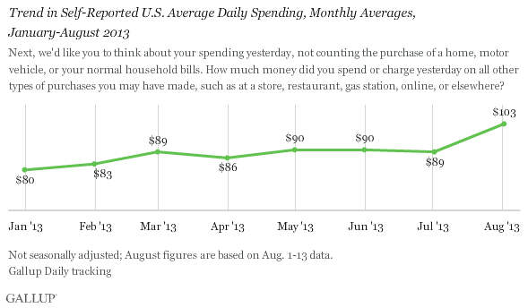 Trend in Self-Reported U.S. Average Daily Spending, Monthly Averages, January-August 2013