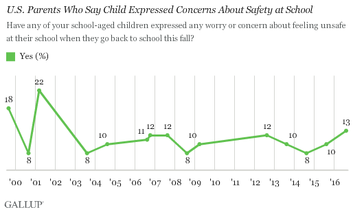 Trend: U.S. Parents Who Say Child Expressed Concerns About Safety at School
