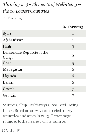 Thriving in 3+ Elements of Well-Being -- the 10 Lowest Countries, 2013
