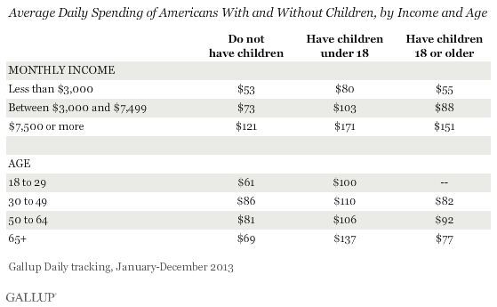 Average Daily Spending of Americans With and Without Children, by Income and Age, 2013