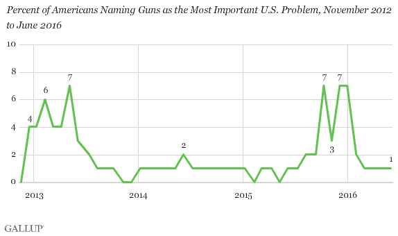 Percent of Americans Naming Guns as the Most Important U.S. Problem, November 2012 to June 2016
