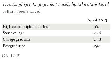 U.S. Employee Engagement Levels by Education Level