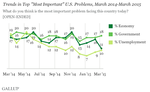 Trends in Top "Most Important" U.S. Problems, March 2014-March 2015