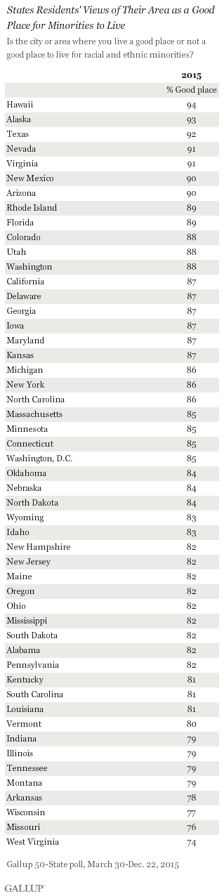 States Residents' Views of Their Area as a Good Place for Minorities to Live