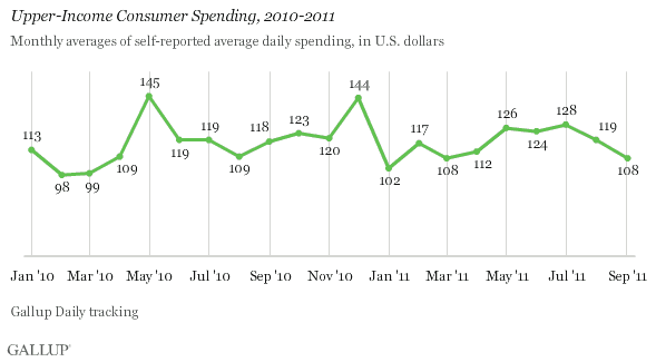 Upper-Income Consumer Spending, 2010-2011
