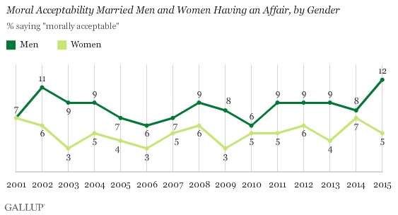 Moral Acceptability Married Men and Women Having an Affair, by Gender
