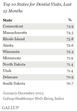 Top 10 States Dentist Visits for Past Year