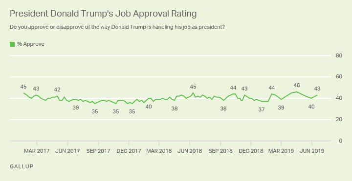 Line graph. Donald Trump’s job approval rating since he took office in Jan. 2017. Latest is 43%.