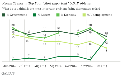 Recent Trends in Top Four Most Important U.S. Problems