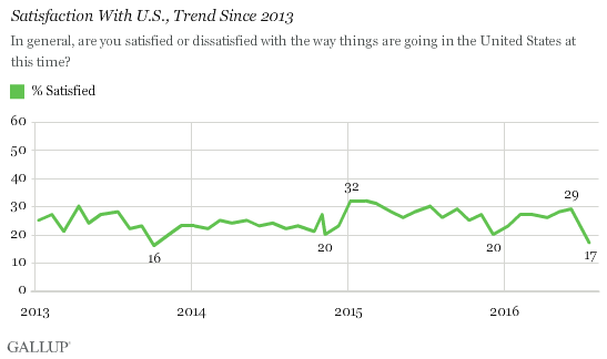 Satisfaction With U.S., Trend Since 2013