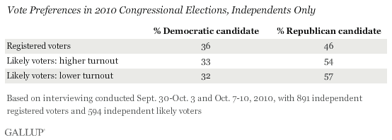 Vote Preferences in 2010 Congressional Elections, Independents Only, Sept. 30-Oct. 10, 2010