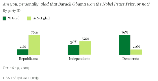 Are You, Personally, Glad Barack Obama Won the Nobel Peace Prize, by Party ID
