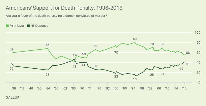 Line graph. Fifty-six percent of Americans favor the death penalty for a person convicted of murder; 41% oppose it.