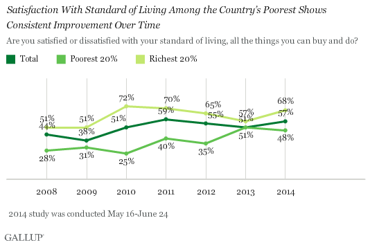 Satisfaction With Standard of Living Increasing Amid Country's Poorest Residents