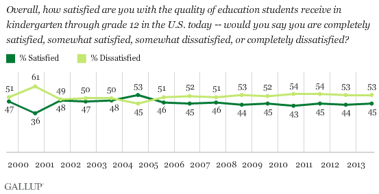 Trend: How Satisfied Are You With the Quality of K-12 Education in the U.S. Today?