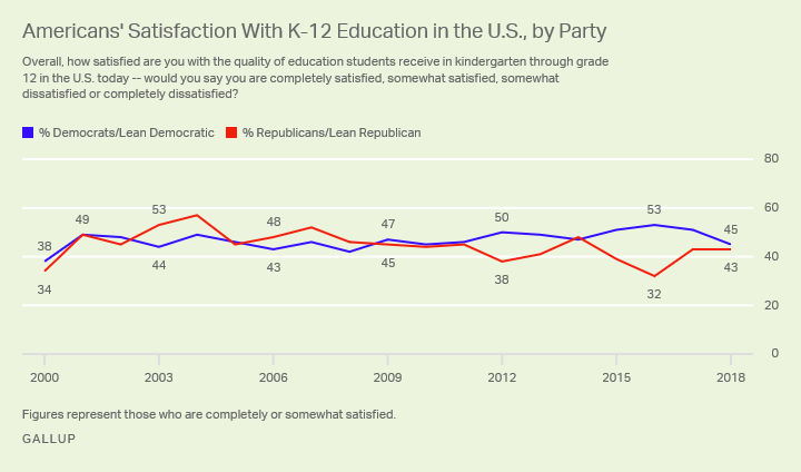 Democrats’ and Republicans’ satisfaction with K-12 education from 2000 through 2018.
