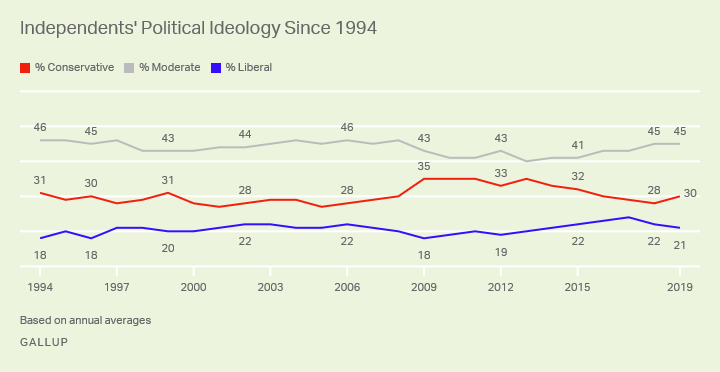 Line graph. Trend in independents’ identification as conservative, moderate and liberal based on 1994 to 2019 annual averages.