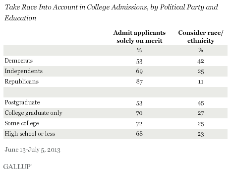 Take Race Into Account in College Admissions, by Political Party and Education, June-July 2013