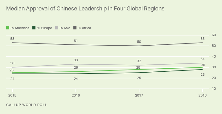 Line graph. Median approval for Chinese leadership in the Americas, Europe, Asia and Africa.