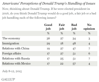 Americans' Perceptions of Donald Trump's Handling of Issues, July 2015