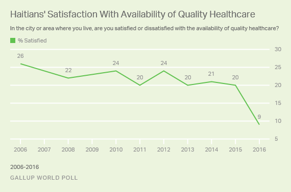 Trend: Haitians' Satisfaction With Availability of Quality Healthcare