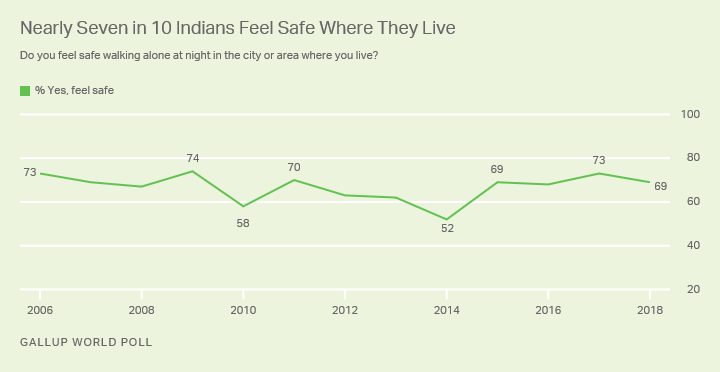 Line graph. Indians are more likely to feel safe walking alone at night today than they were when Narendra Modi took office i