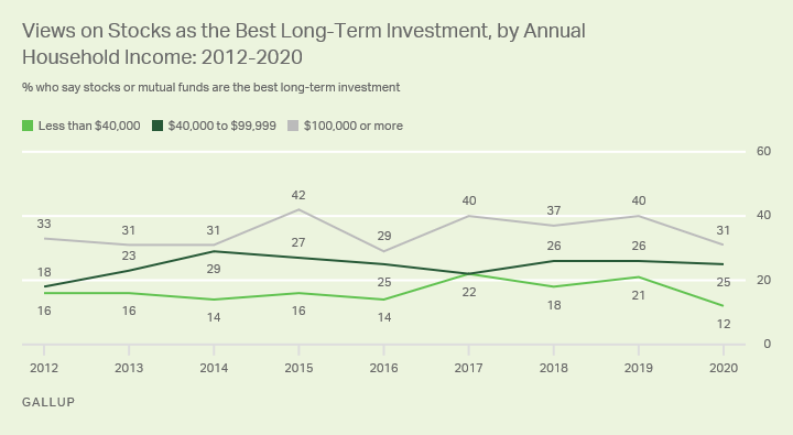 Line graph. Americans’ views of stocks as the best long-term investment option, by household income.