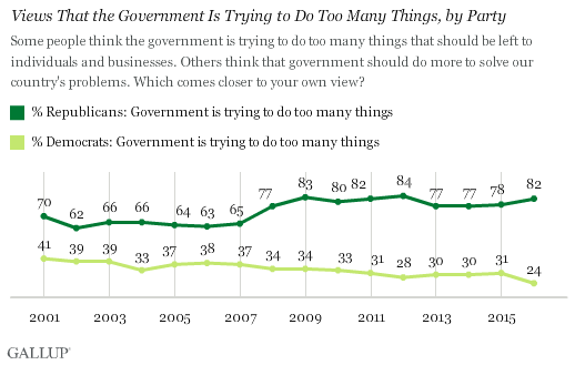 Views That the Government Is Trying to Do Too Many Things, by Party