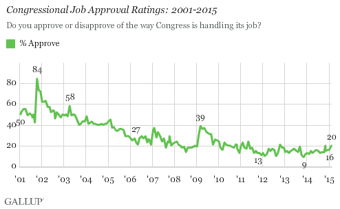 Congressional Job Approval Ratings: 2001-2015
