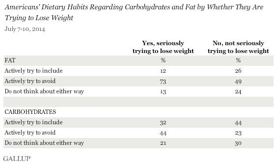 Americans' Dietary Habits Regarding Carbohydrates and Fats by Whether They Are Trying to Lose Weight, July 2014