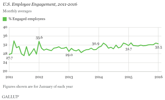 U.S. Employee Engagement, 2011-2016