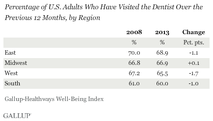 Percentage of U.S. Adults Who Have Visited the Dentist Over the Previous 12 Months, by Region, 2008 vs. 2013