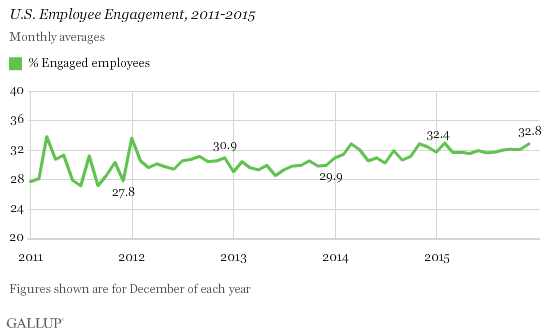 U.S. Employee Engagement, 2011-2015, monthly