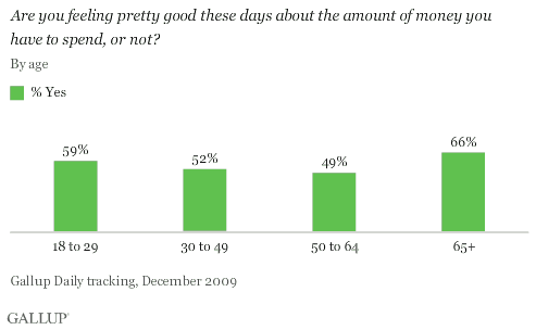 Are You Feeling Pretty Good About the Amount of Money You Have to Spend These Days? By Age, December 2009