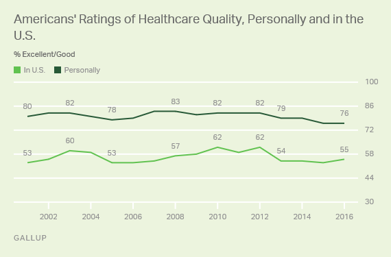 Trend: Americans' Ratings of Healthcare Quality, Personally and in the U.S.