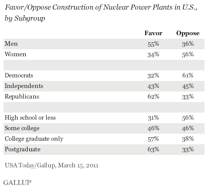 Favor/Oppose Construction of Nuclear Power Plants in U.S., by Subgroup, March 2011