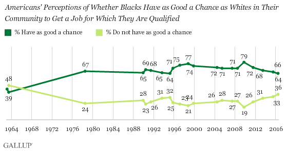 Trend: Americans' Perceptions of Whether Blacks Have as Good a Chance as Whites in Their Community to Get a Job for Which They Are Qualified