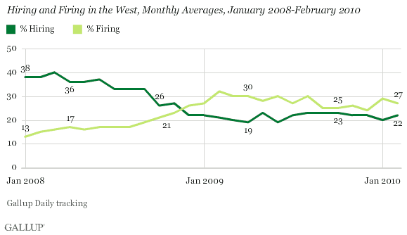 Hiring and Firing in the West, Monthly Averages, January 2008-February 2010