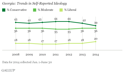 Georgia: Trends in Self-Reported Ideology