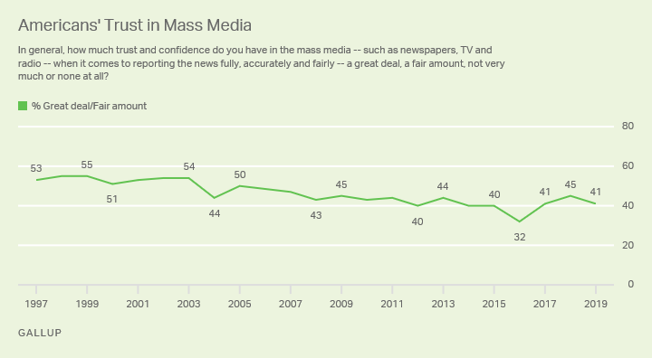 Line graph. Percentage of Americans who have a “great deal” or “fair amount” of trust in the mass media since 1997.