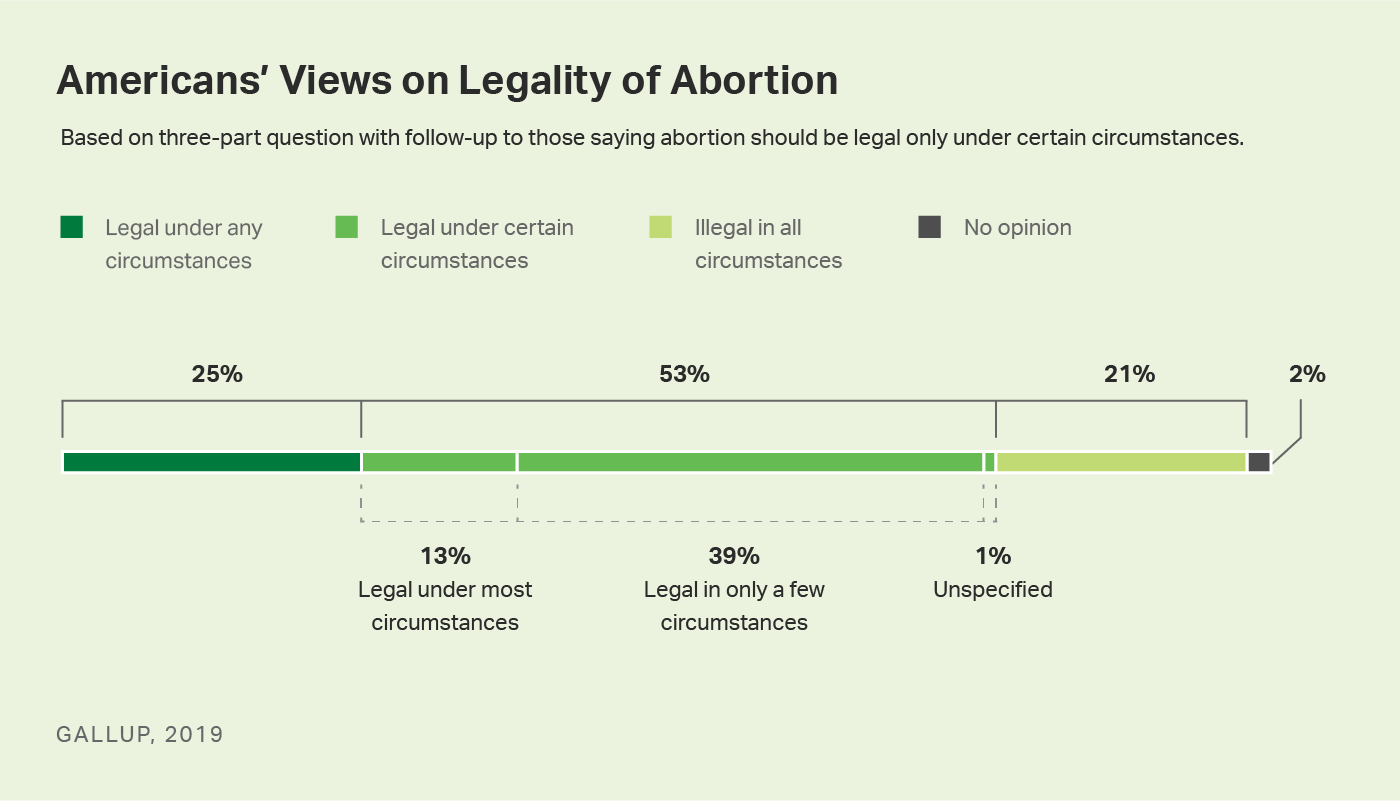 Custom Graph: Do you think abortion should be legal in most circumstances or only in a few circumstances?