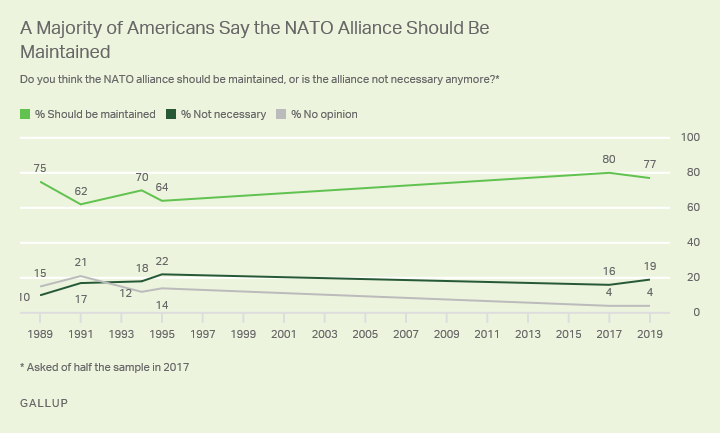 Line graph. Nearly eight in 10 Americans say the NATO alliance should be maintained, while 19% say it is not necessary.