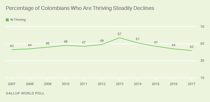 Line graph: Colombians who are thriving: 42% in 2017, down from high of 57% in 2013.