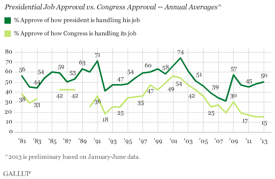 Presidential Job Approval vs. Congress Approval -- Annual Averages^