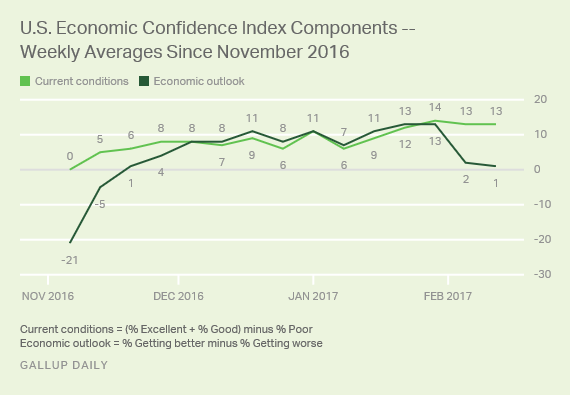 Gallup's U.S. Economic Confidence Index Components