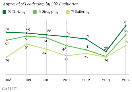Approval of Leadership by Life Evaluation