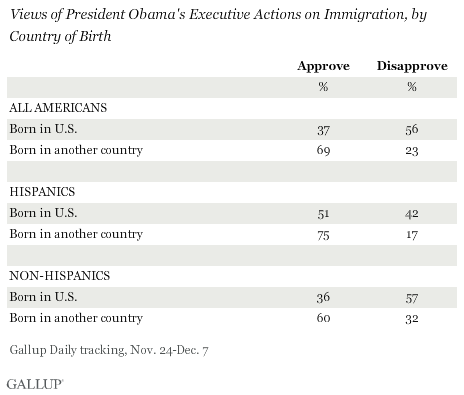 Views of President Obama's Executive Actions on Immigration, by Country of Birth