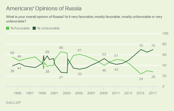 Americans' Opinions of Russia