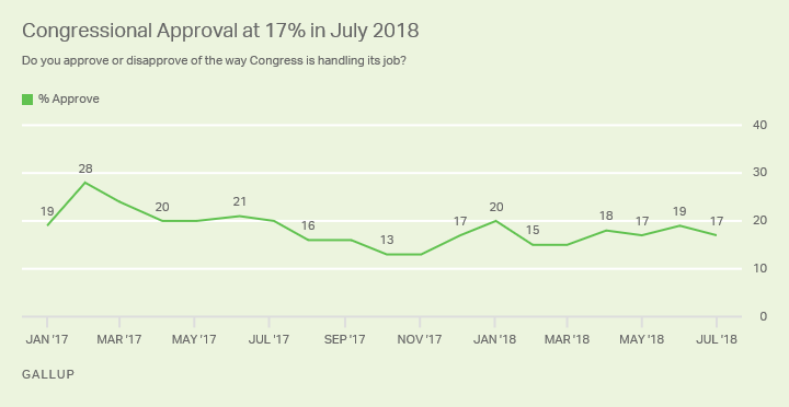 Line graph: Congressional job approval, 2017-2018. High: 28% (Feb '17); low 13% (Oct-Nov '17); Jul 2018: 17%.